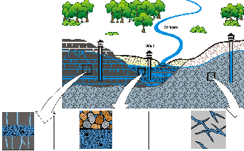 illustration of aquifer materials
