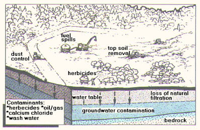 illustration of potential pathways Construction Excavation can contaminate groundwater