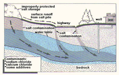 illustration of potential pathways Deicing Salts can contaminate groundwater