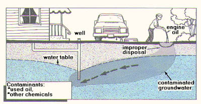 illustration of potential pathways Small Disposal Pits can contaminate groundwater