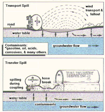 illustration of potential pathways Transporting and Transferring can contaminate groundwater