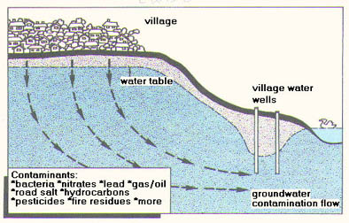 illustration of potential pathways Urban Runoff can contaminate groundwater