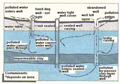 illustration of potential pathways wells can contaminate groundwater