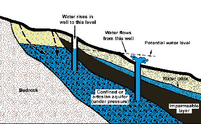 illustration of confined aquifers