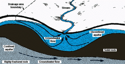 illustration of groundwater and watersheds