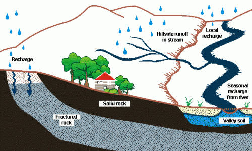 illustration of groundwater recharge