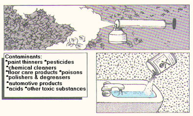 illustration of potential pathways House and Garden Chemicals can contaminate groundwater