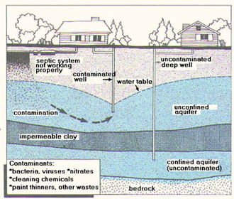 illustration of potential pathways septic systems can contaminate groundwater