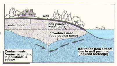 illustration of potential pathways Stream Infiltration can contaminate groundwater