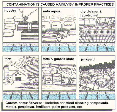 illustration of potential pathways Hazardous Materials can contaminate groundwater