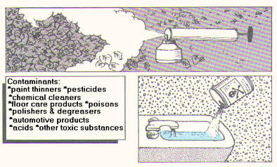 illustration of potential pathways House and Garden Chemicals can contaminate groundwater