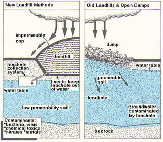 illustration of potential pathways Landfills and Open Dumps can contaminate groundwater