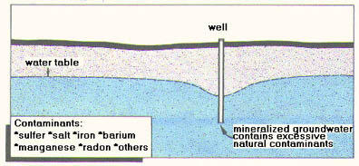 illustration of potential pathways Natural Substances can contaminate groundwater