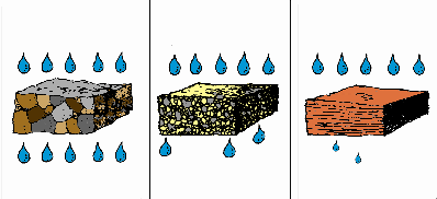 illustration of permeability