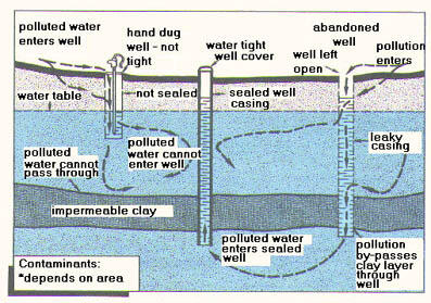 illustration of potential pathways wells can contaminate groundwater
