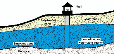 illustration of unconfined (water table) aquifers