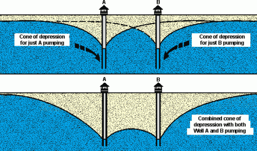 illustration of Well Interference